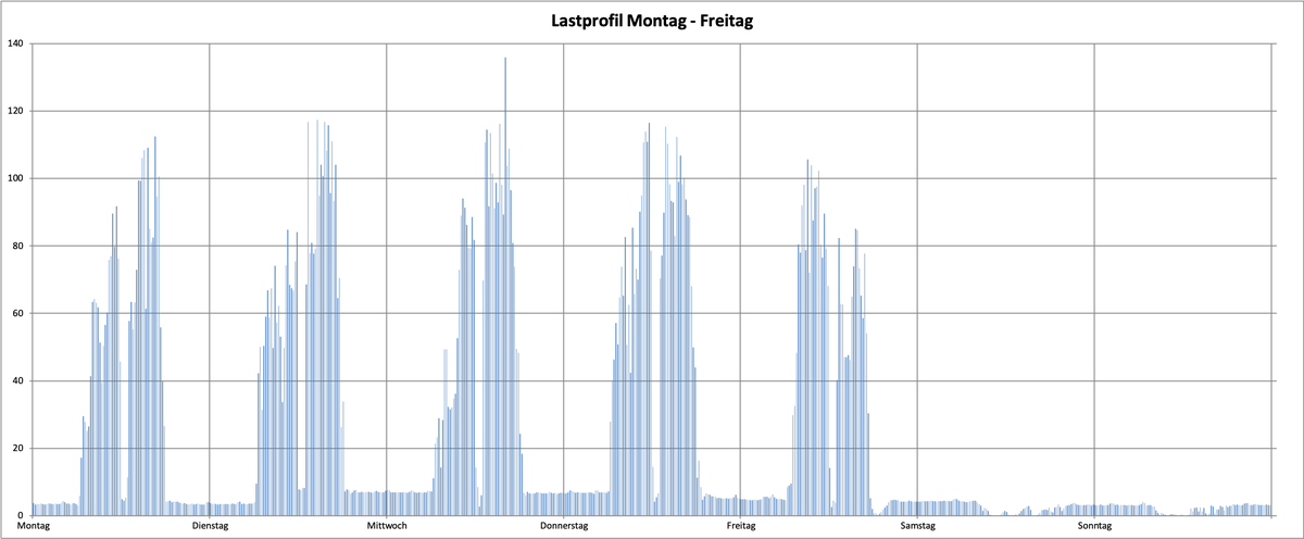 2 Lastprofil Montag - Freitag.png