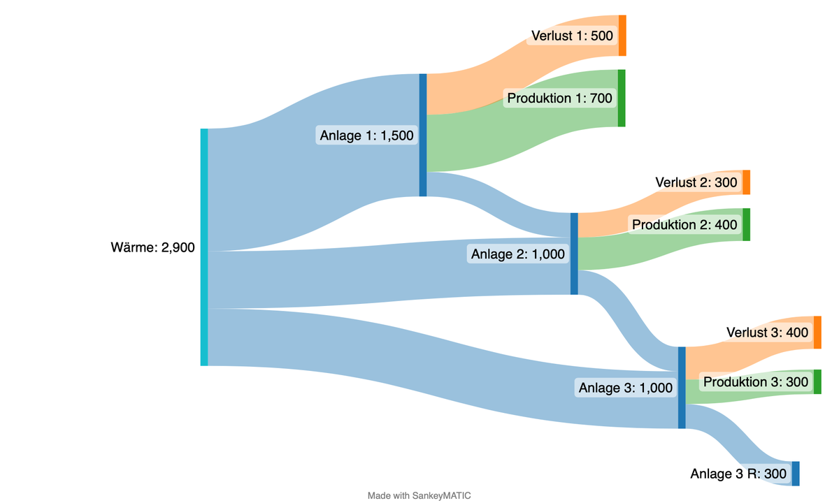 3 Sankey Wärmefluß mit Rückgewinnung.png