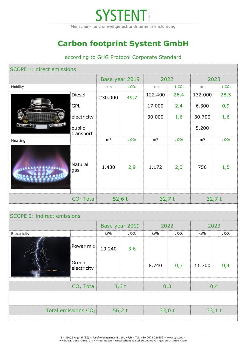Carbon footprint 2022-2023