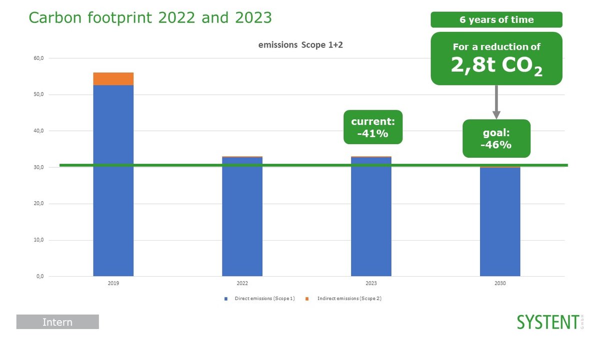 Carbon footprint 2022-2023