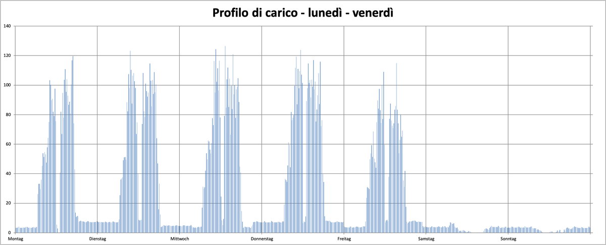 Profilo di carico.png